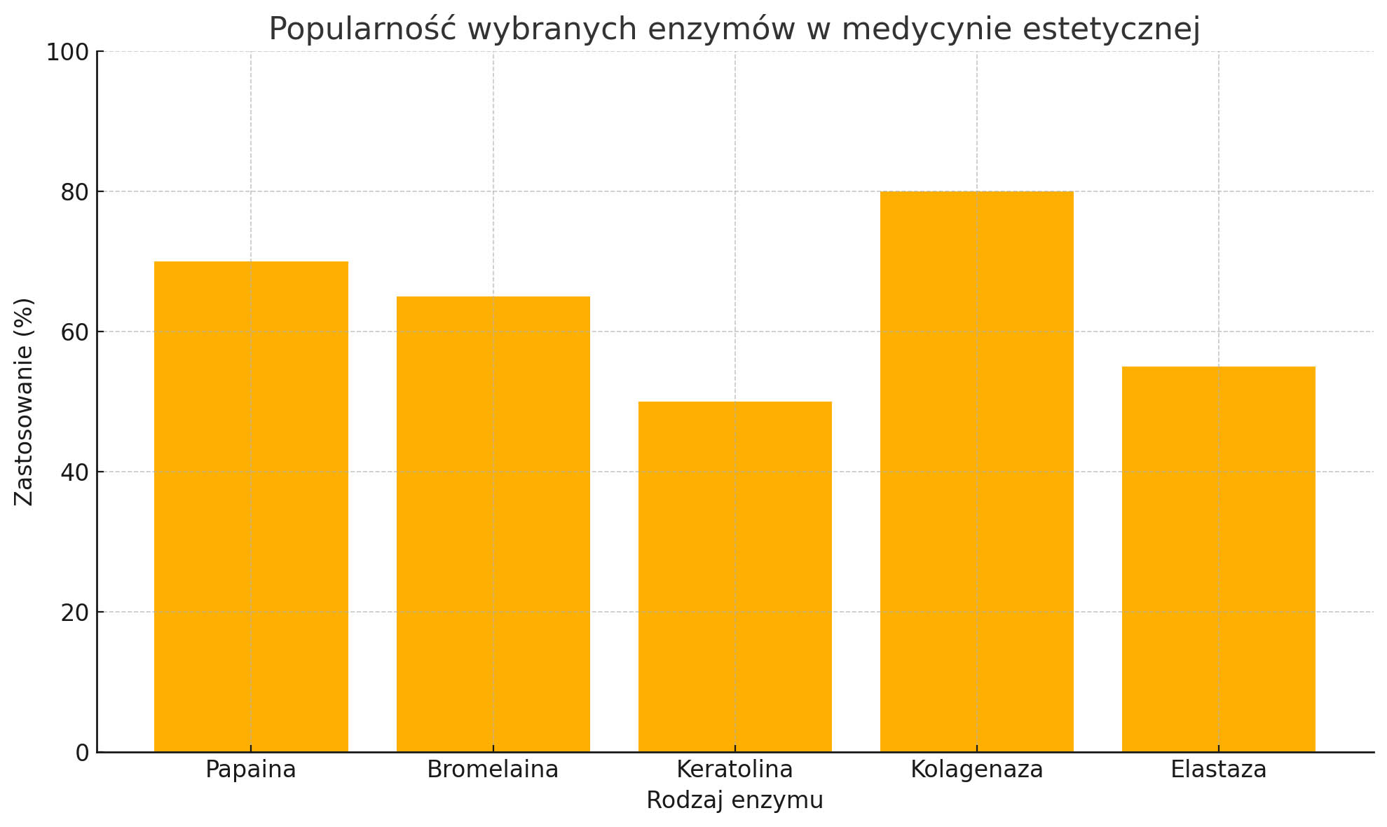 popularnosc enzymow w medycynie estetycznej